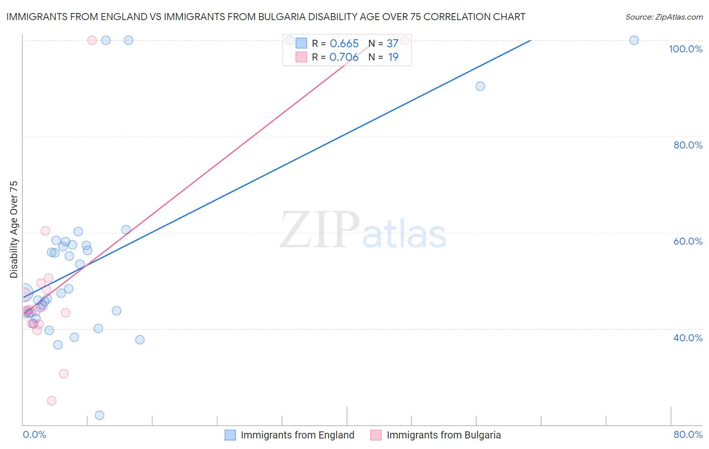 Immigrants from England vs Immigrants from Bulgaria Disability Age Over 75