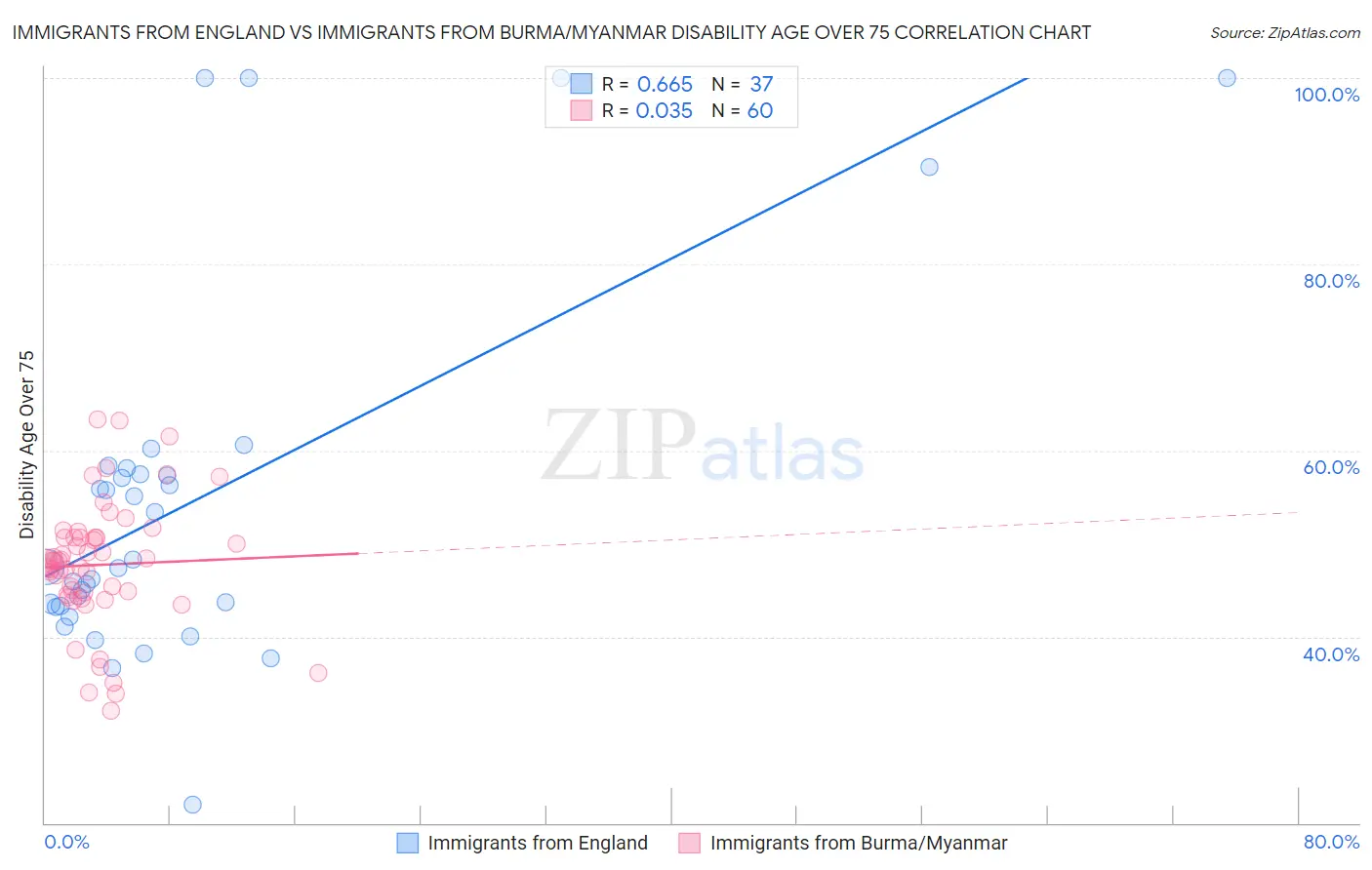 Immigrants from England vs Immigrants from Burma/Myanmar Disability Age Over 75