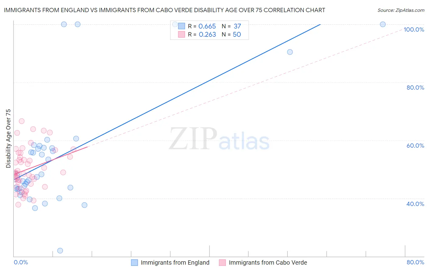 Immigrants from England vs Immigrants from Cabo Verde Disability Age Over 75