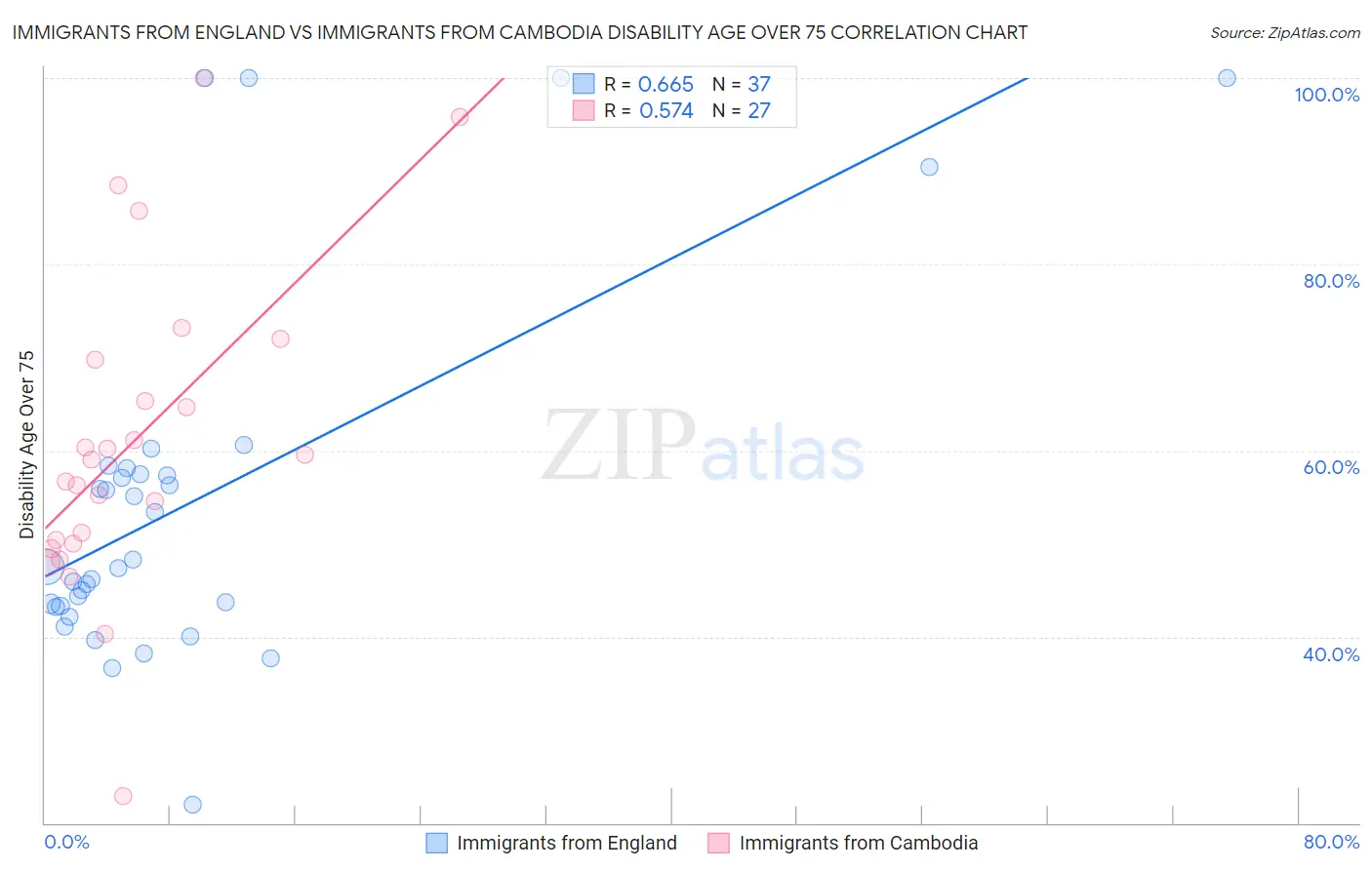 Immigrants from England vs Immigrants from Cambodia Disability Age Over 75