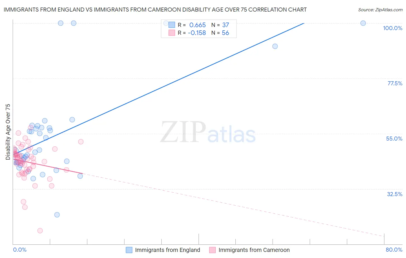 Immigrants from England vs Immigrants from Cameroon Disability Age Over 75