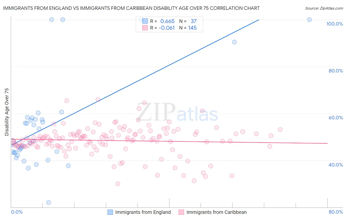 Immigrants from England vs Immigrants from Caribbean Disability Age Over 75