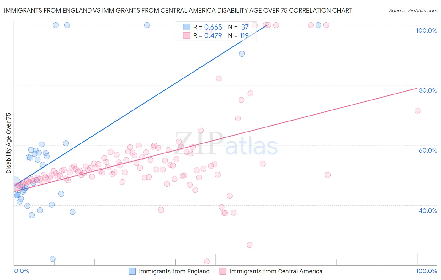 Immigrants from England vs Immigrants from Central America Disability Age Over 75