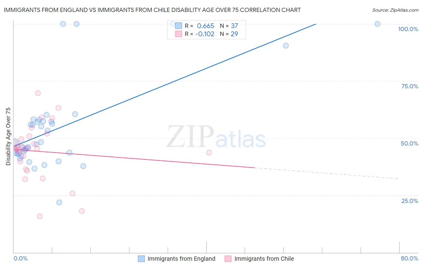 Immigrants from England vs Immigrants from Chile Disability Age Over 75