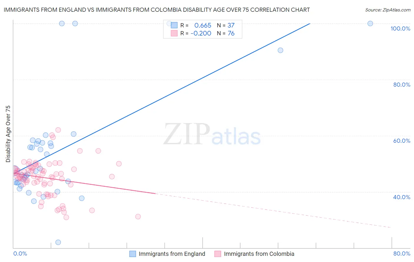 Immigrants from England vs Immigrants from Colombia Disability Age Over 75