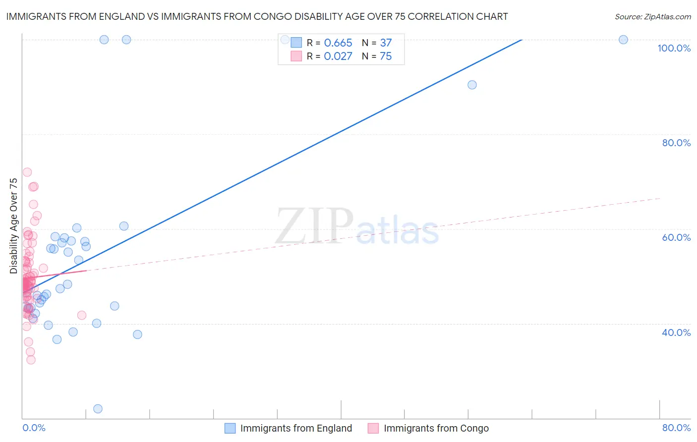 Immigrants from England vs Immigrants from Congo Disability Age Over 75