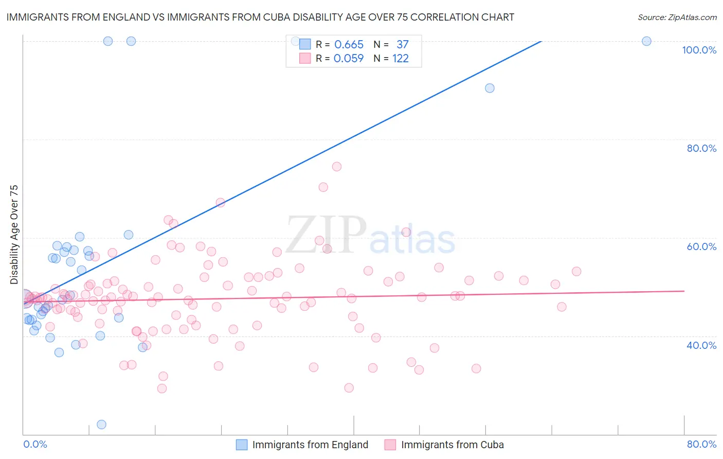Immigrants from England vs Immigrants from Cuba Disability Age Over 75