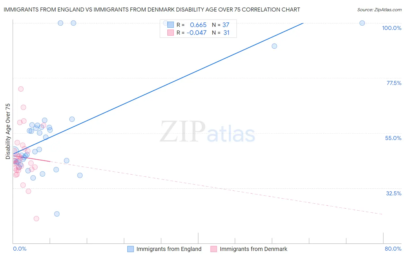 Immigrants from England vs Immigrants from Denmark Disability Age Over 75