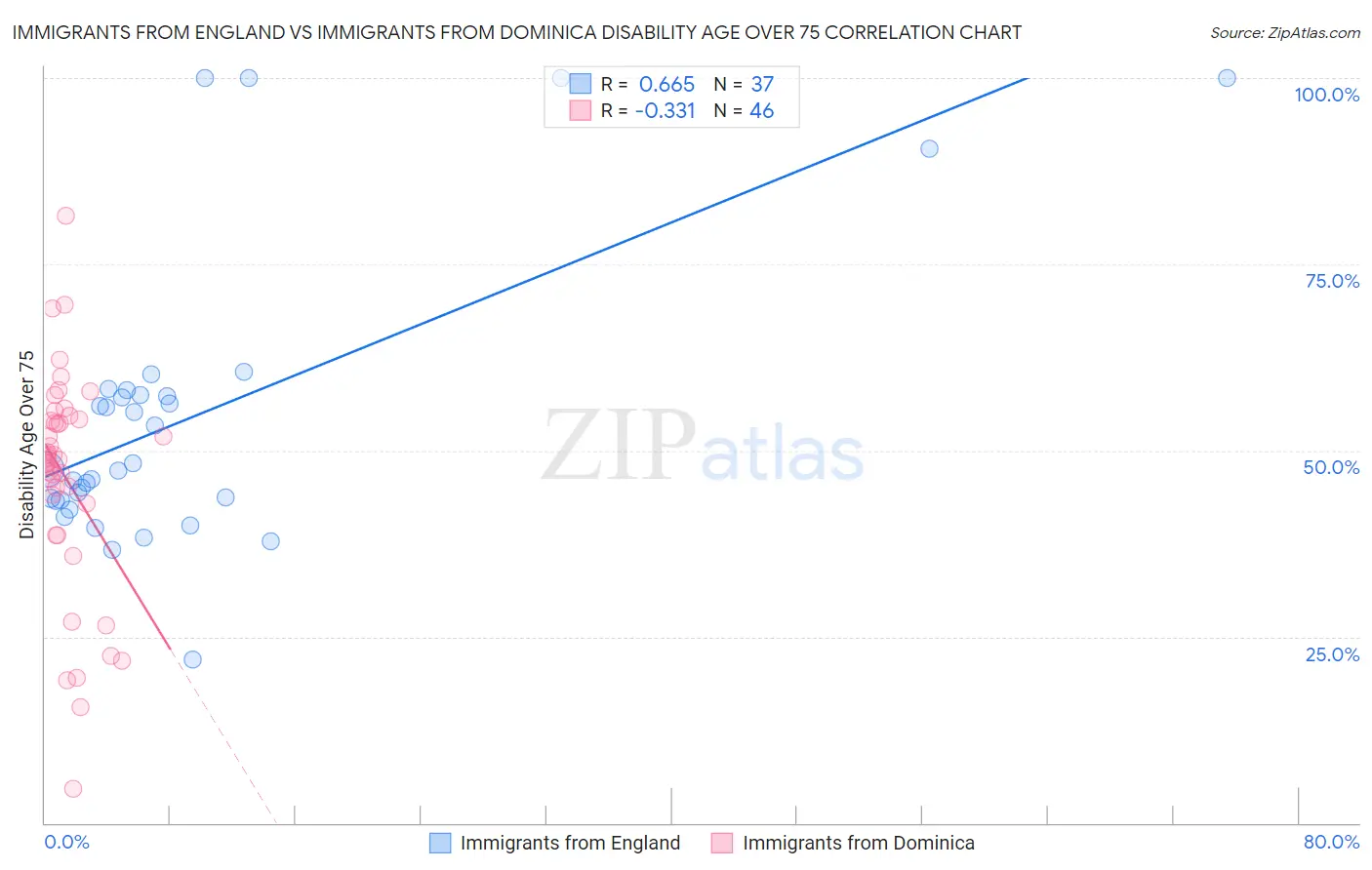 Immigrants from England vs Immigrants from Dominica Disability Age Over 75