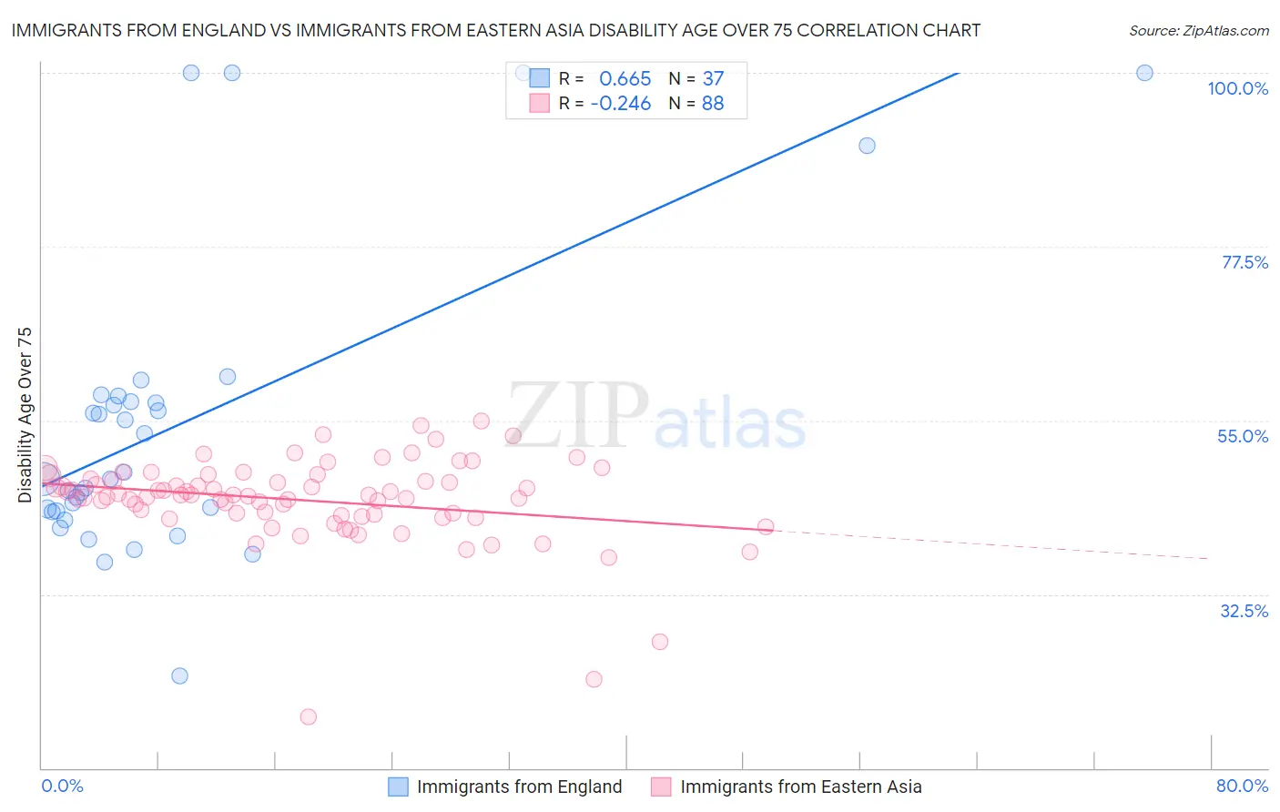 Immigrants from England vs Immigrants from Eastern Asia Disability Age Over 75