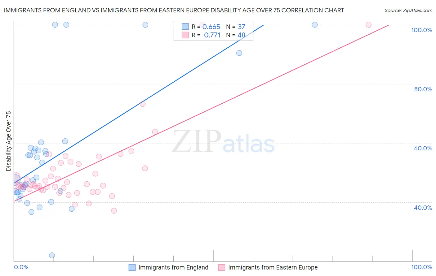 Immigrants from England vs Immigrants from Eastern Europe Disability Age Over 75