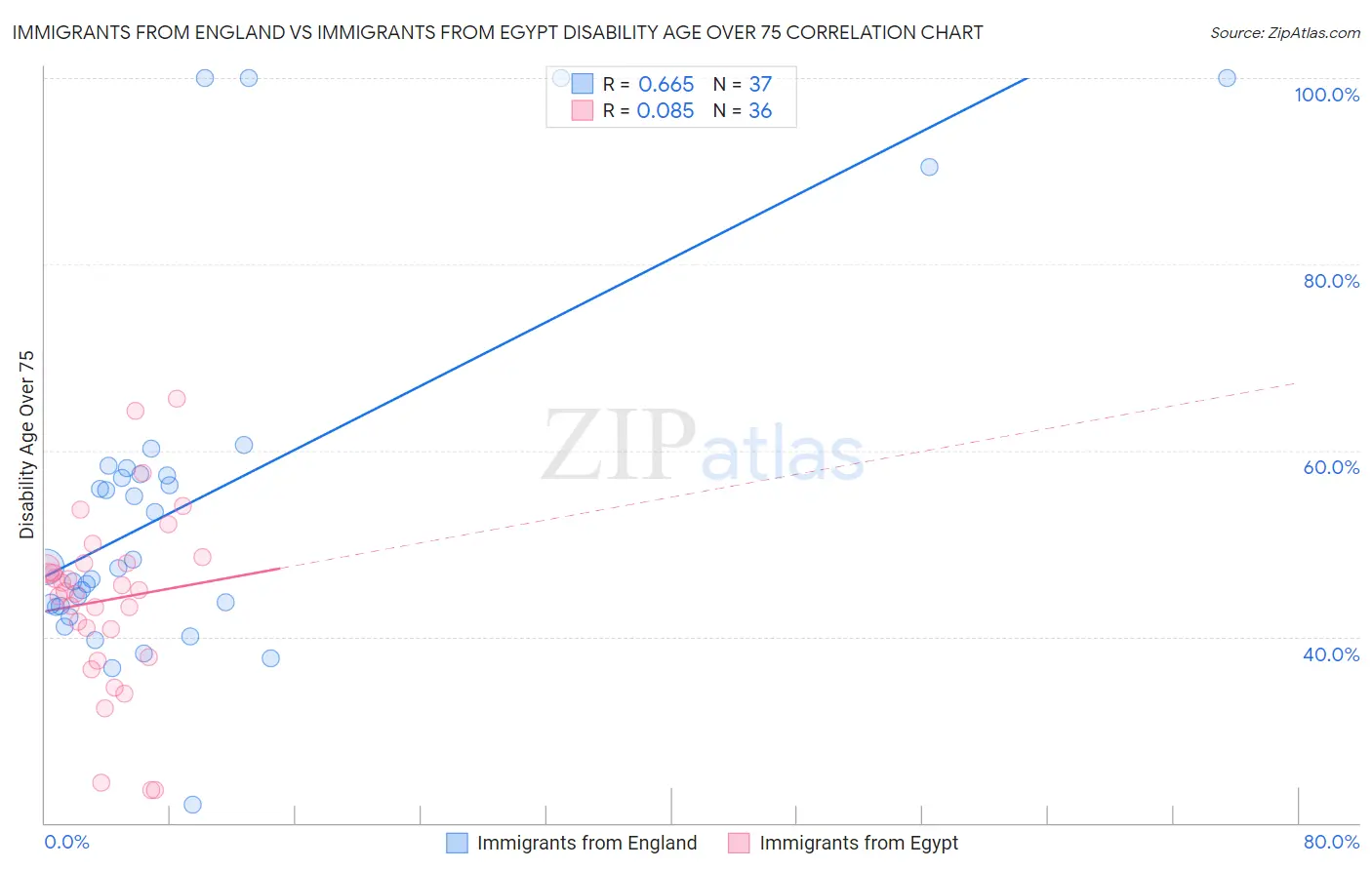 Immigrants from England vs Immigrants from Egypt Disability Age Over 75