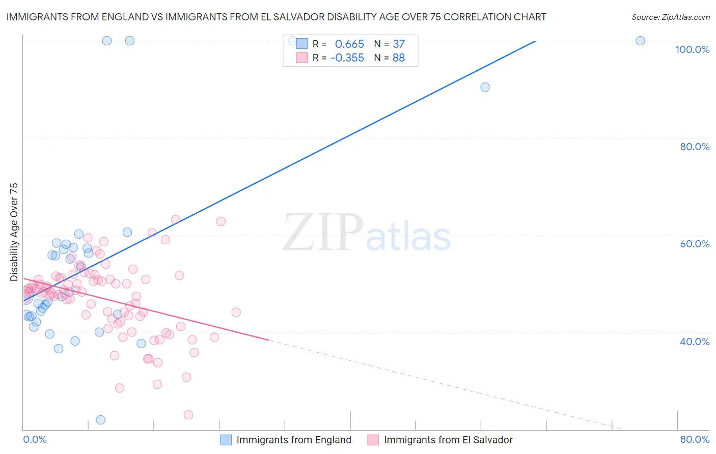 Immigrants from England vs Immigrants from El Salvador Disability Age Over 75