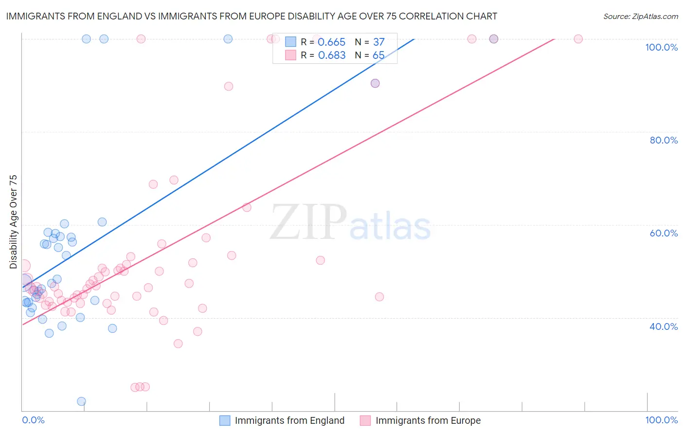 Immigrants from England vs Immigrants from Europe Disability Age Over 75