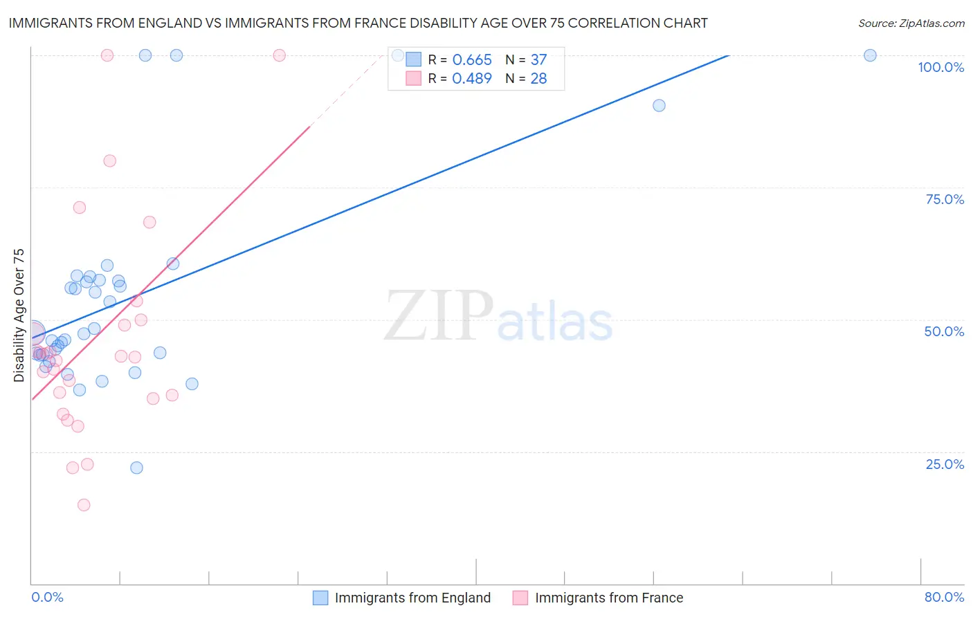 Immigrants from England vs Immigrants from France Disability Age Over 75