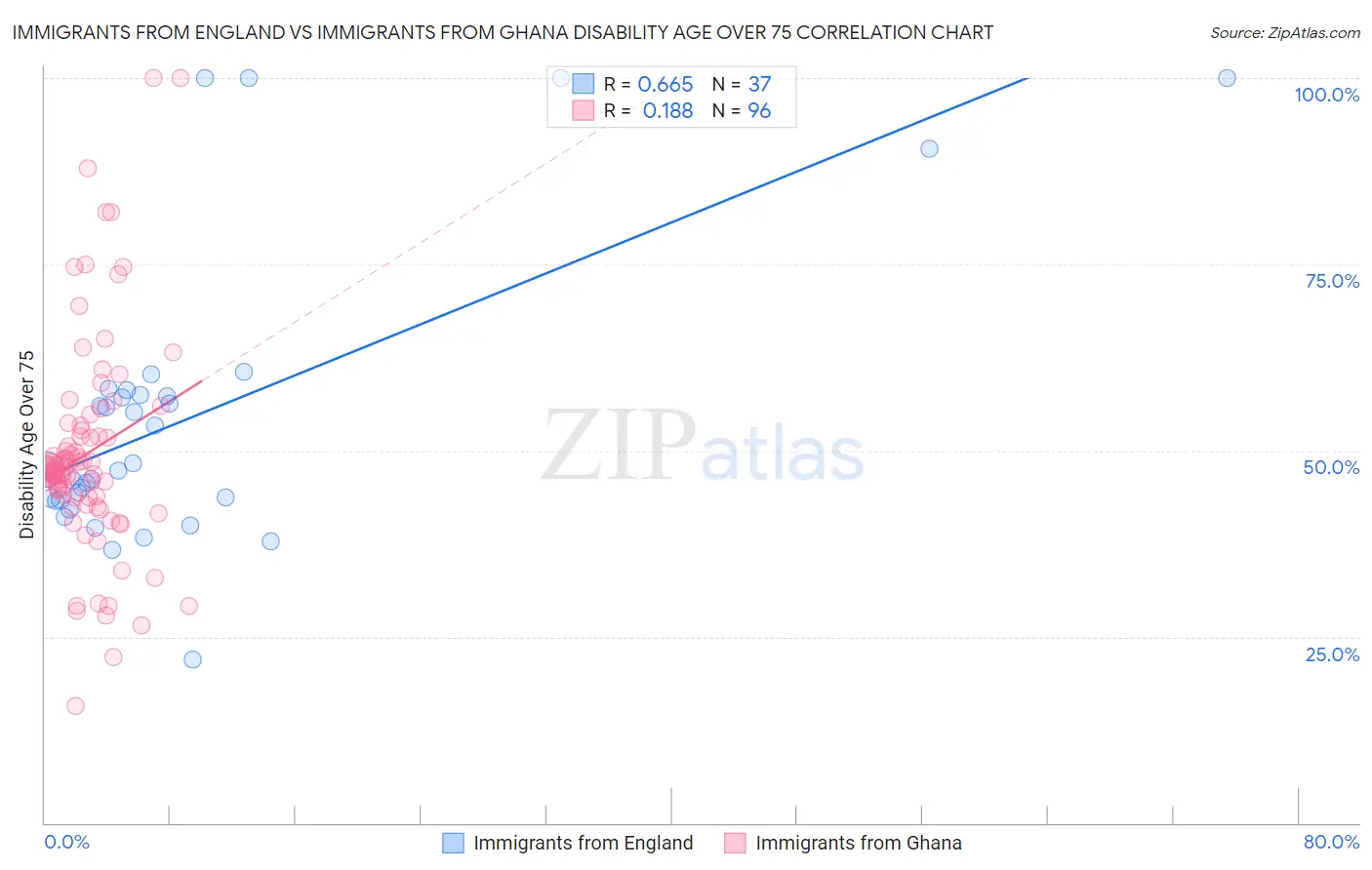 Immigrants from England vs Immigrants from Ghana Disability Age Over 75