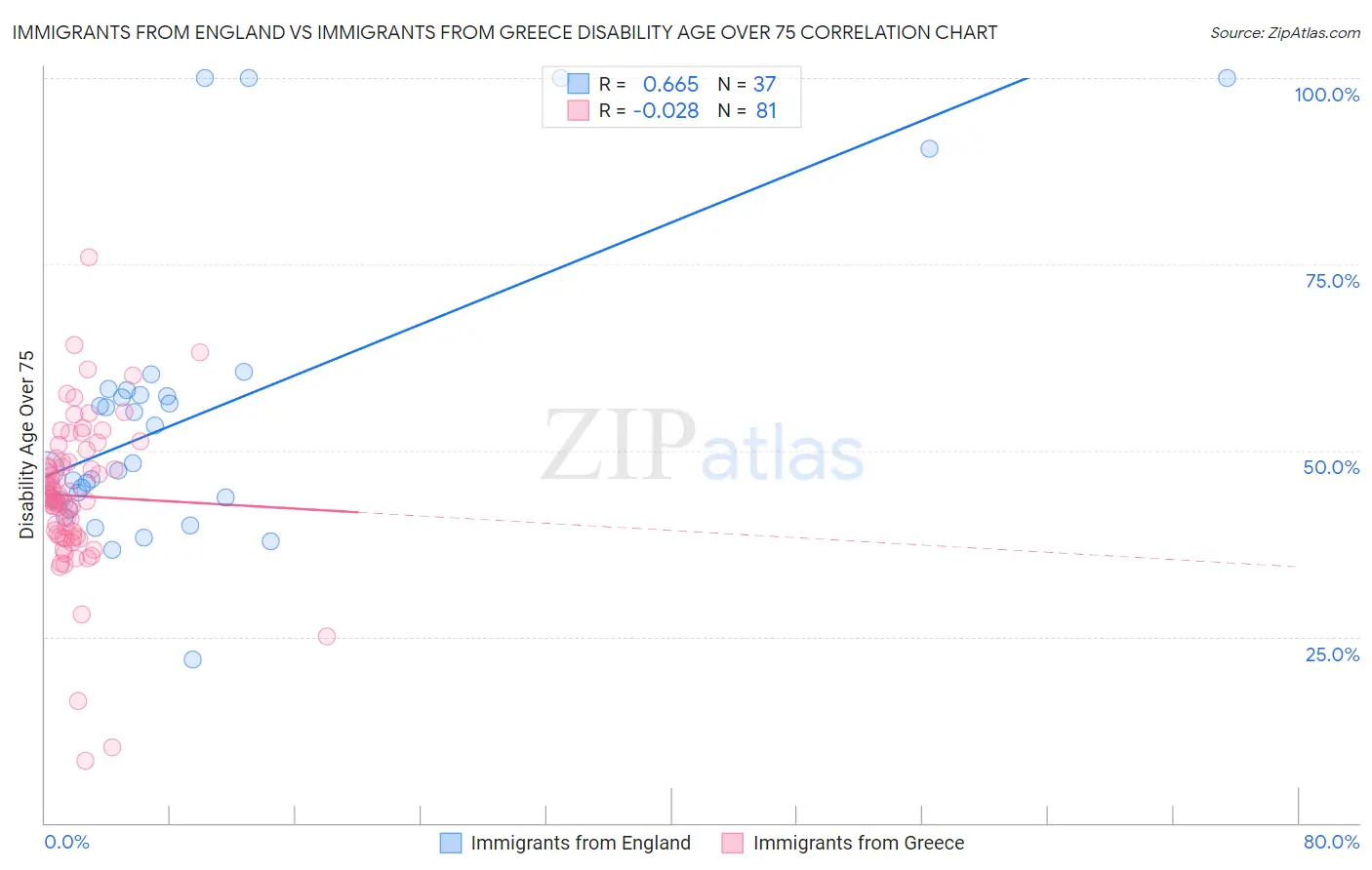 Immigrants from England vs Immigrants from Greece Disability Age Over 75