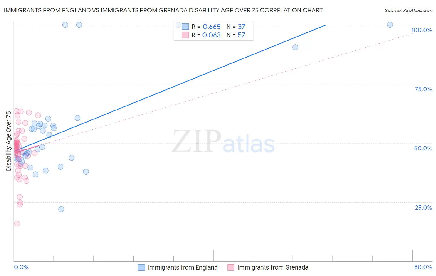 Immigrants from England vs Immigrants from Grenada Disability Age Over 75