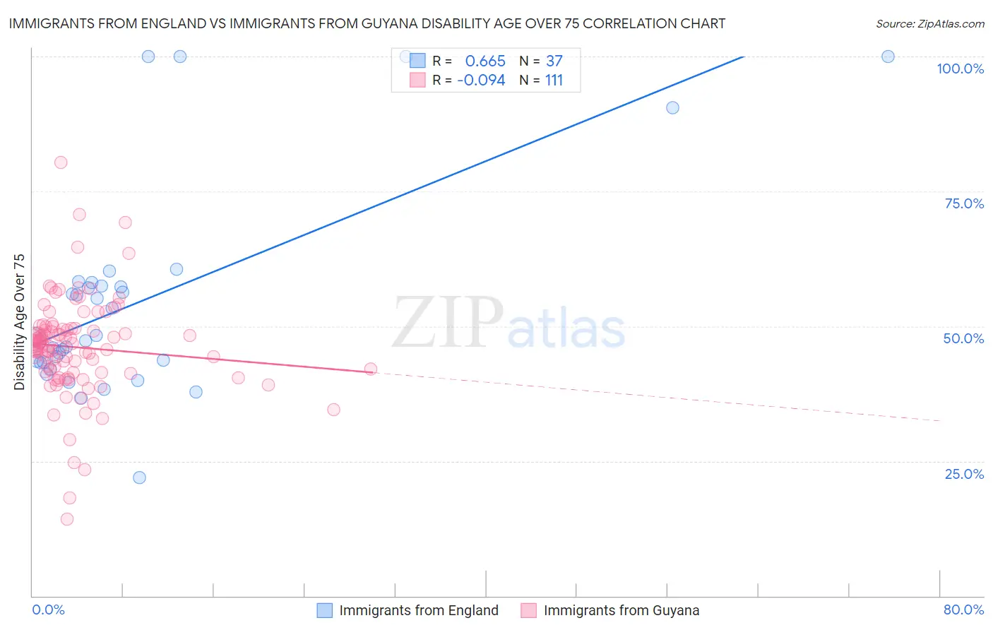 Immigrants from England vs Immigrants from Guyana Disability Age Over 75