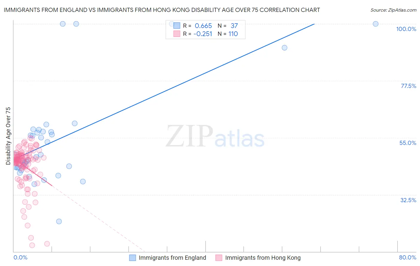 Immigrants from England vs Immigrants from Hong Kong Disability Age Over 75