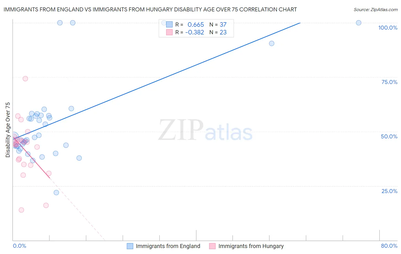 Immigrants from England vs Immigrants from Hungary Disability Age Over 75