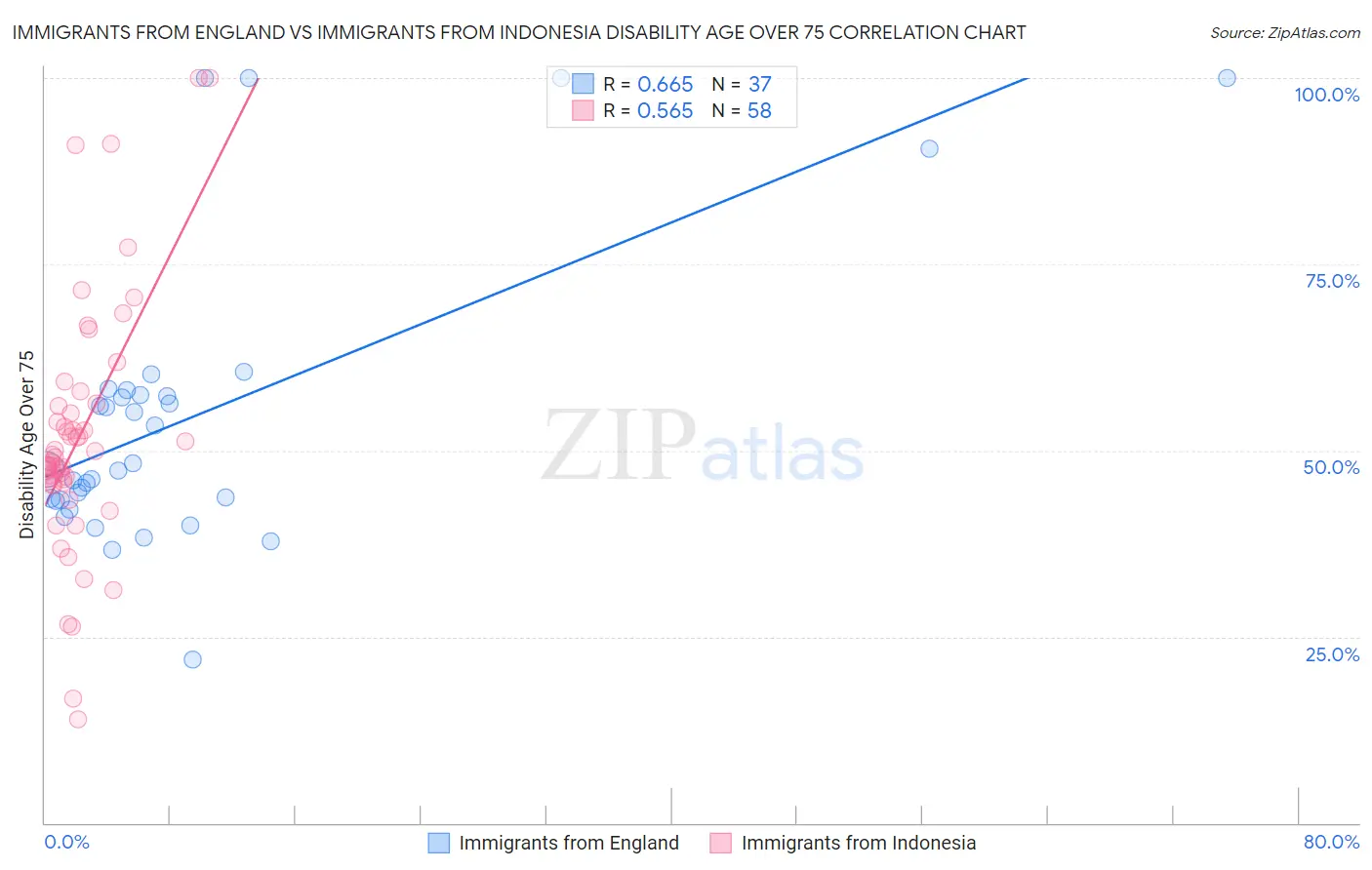 Immigrants from England vs Immigrants from Indonesia Disability Age Over 75
