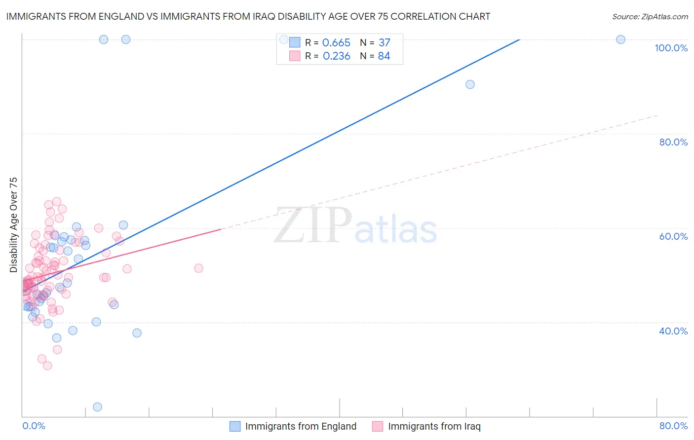 Immigrants from England vs Immigrants from Iraq Disability Age Over 75