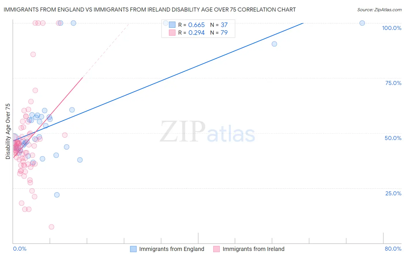 Immigrants from England vs Immigrants from Ireland Disability Age Over 75