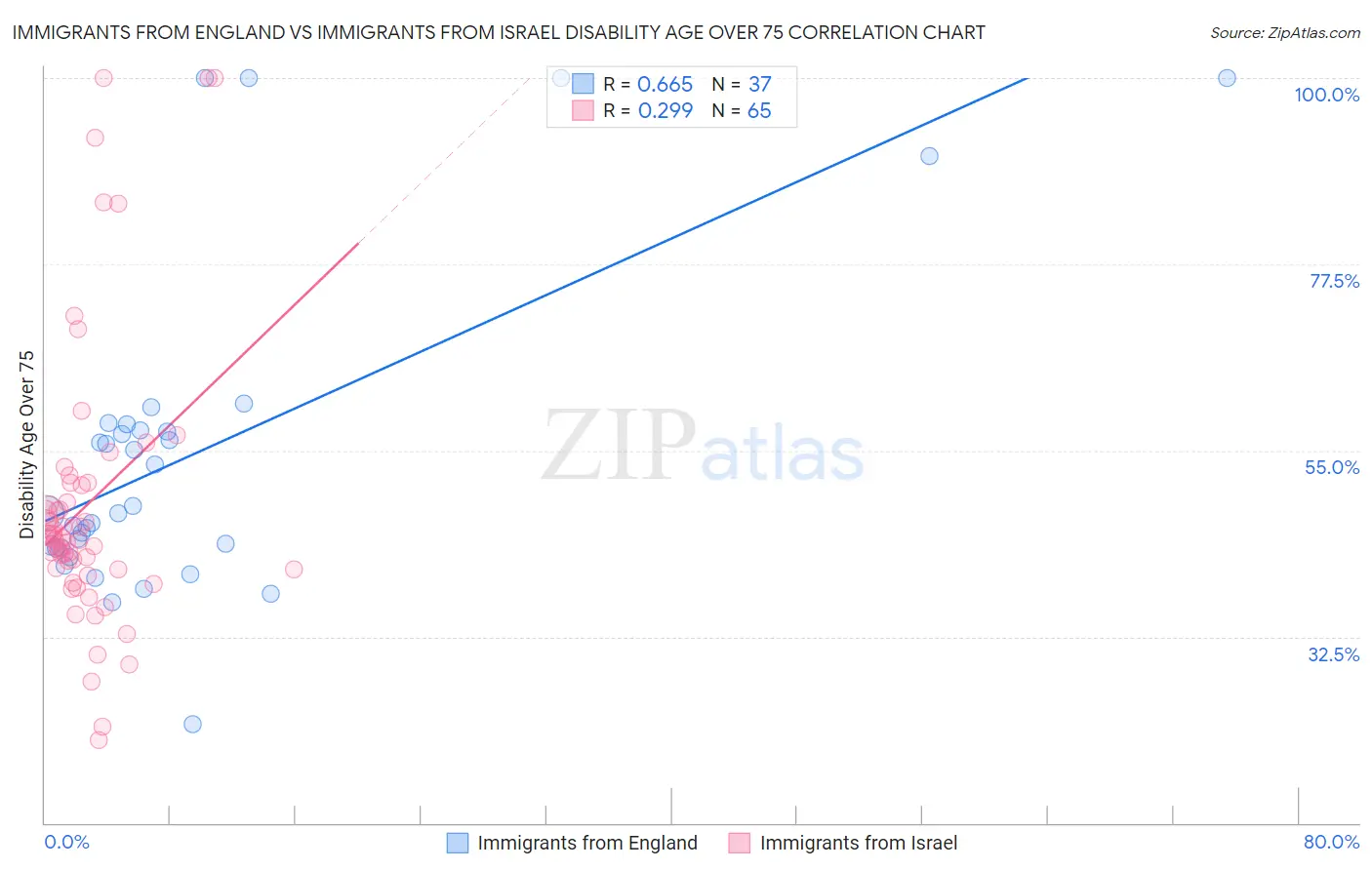 Immigrants from England vs Immigrants from Israel Disability Age Over 75