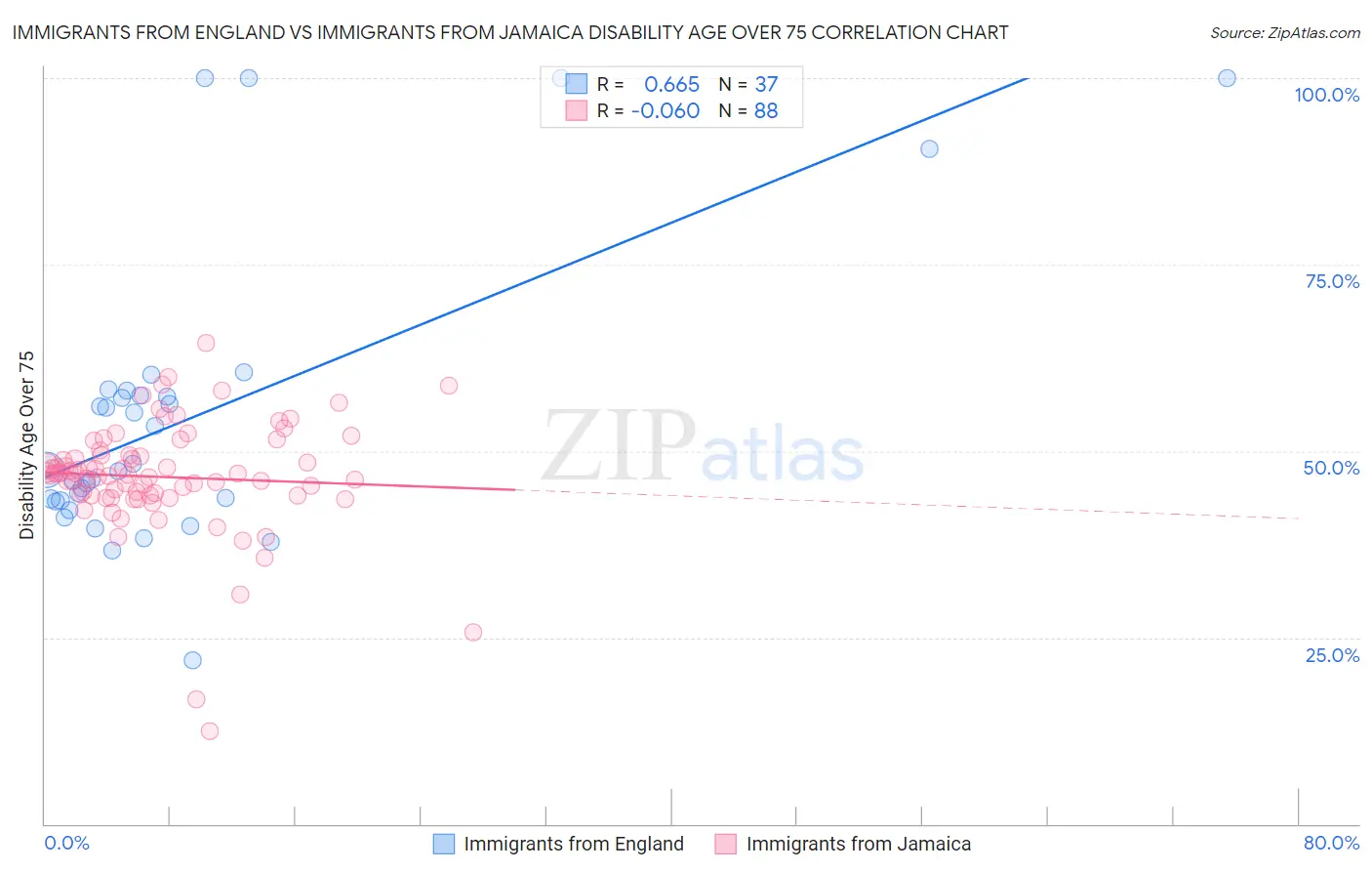 Immigrants from England vs Immigrants from Jamaica Disability Age Over 75