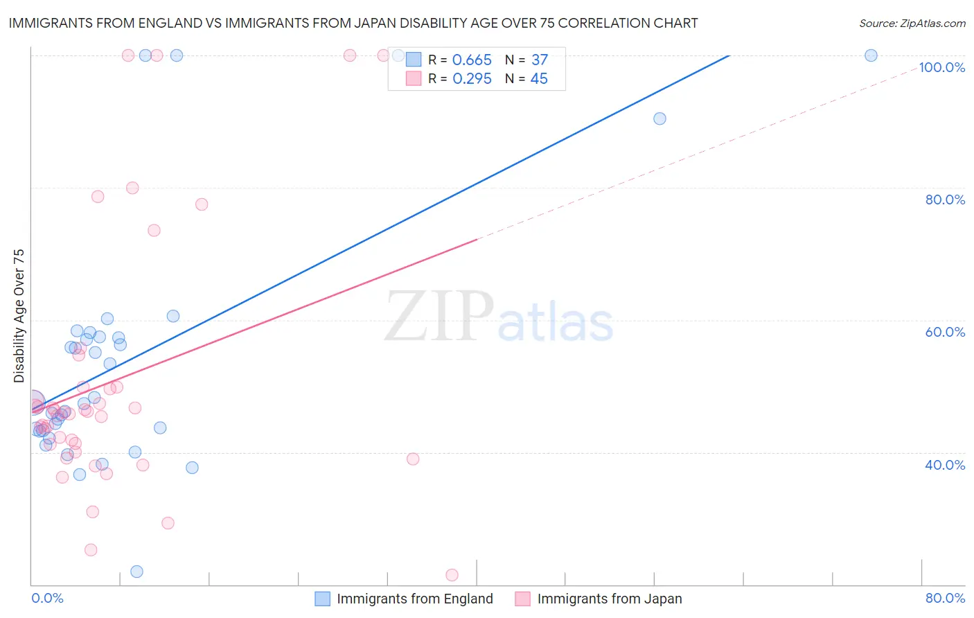 Immigrants from England vs Immigrants from Japan Disability Age Over 75