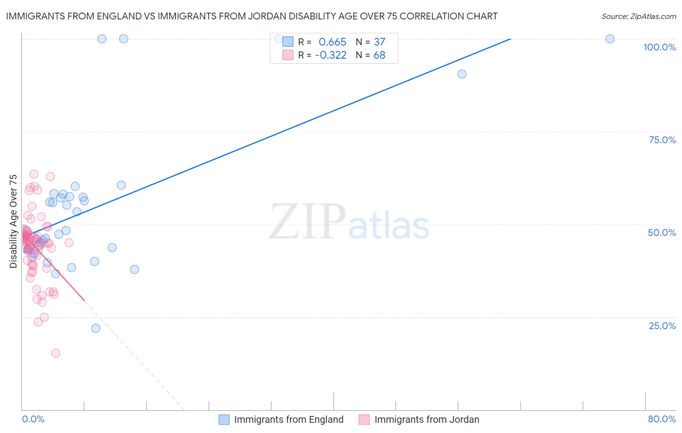 Immigrants from England vs Immigrants from Jordan Disability Age Over 75