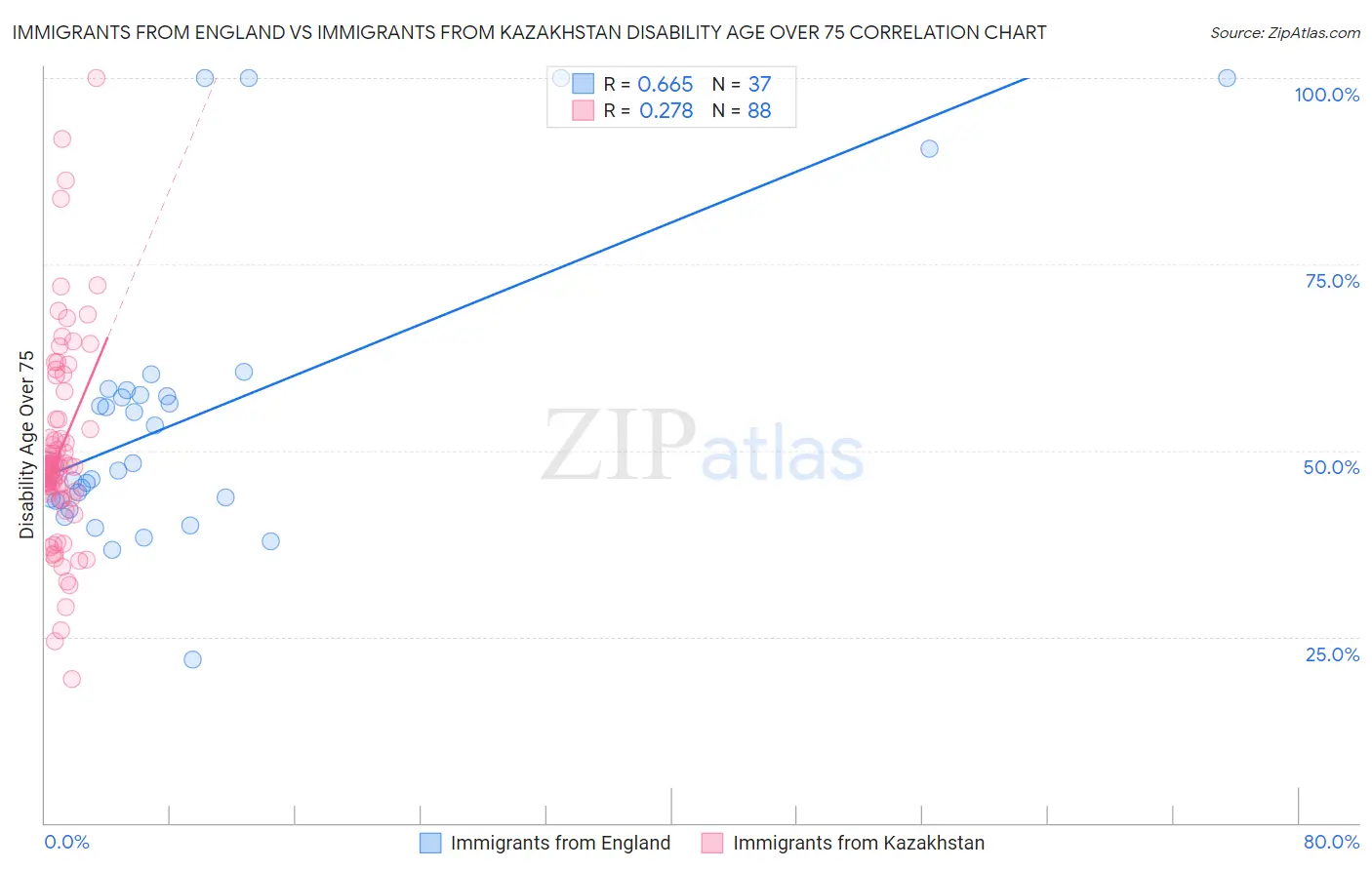 Immigrants from England vs Immigrants from Kazakhstan Disability Age Over 75