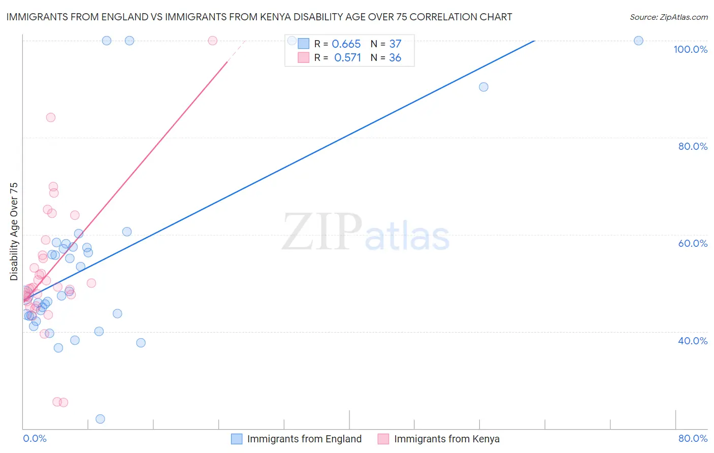 Immigrants from England vs Immigrants from Kenya Disability Age Over 75