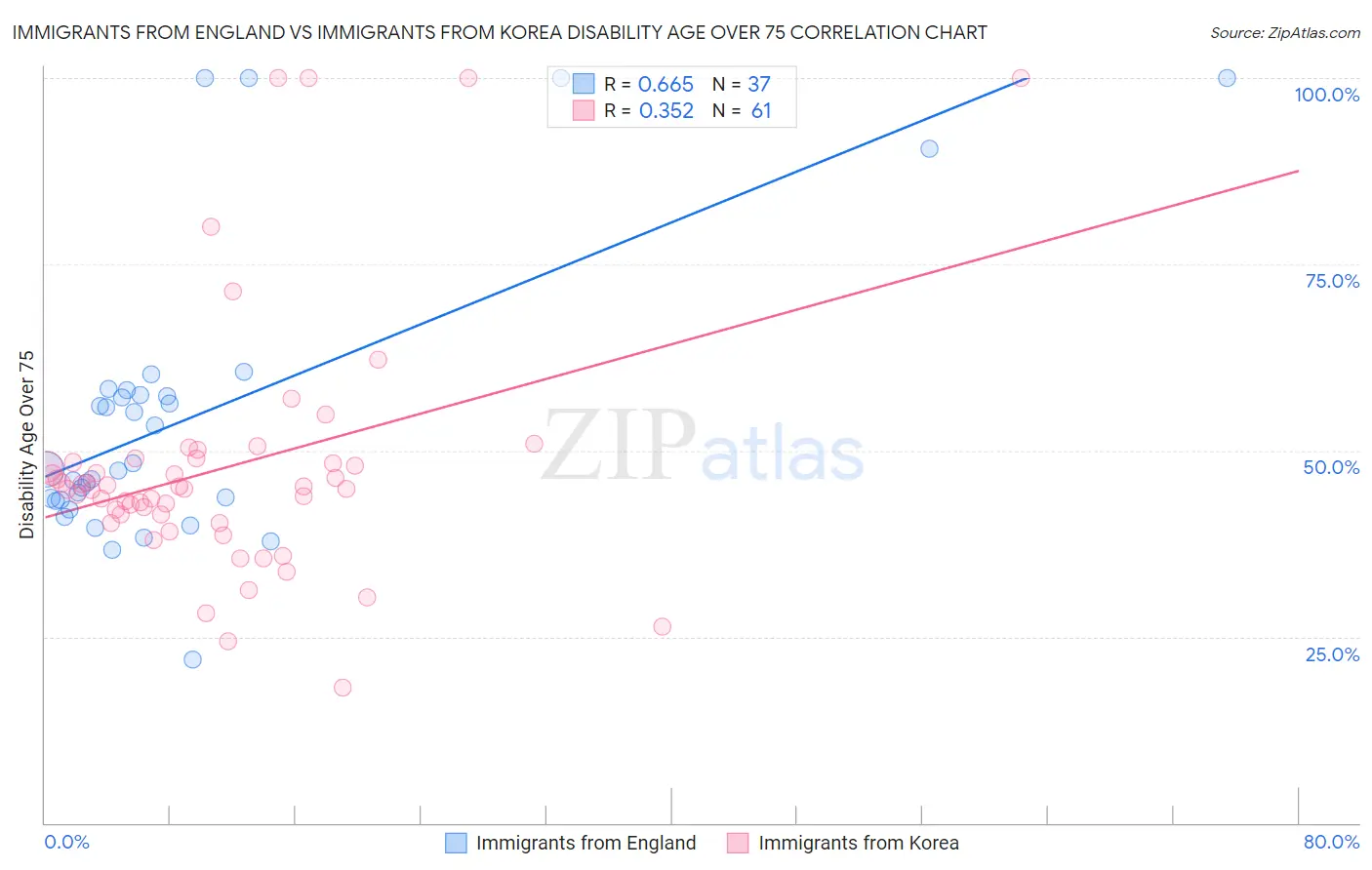 Immigrants from England vs Immigrants from Korea Disability Age Over 75