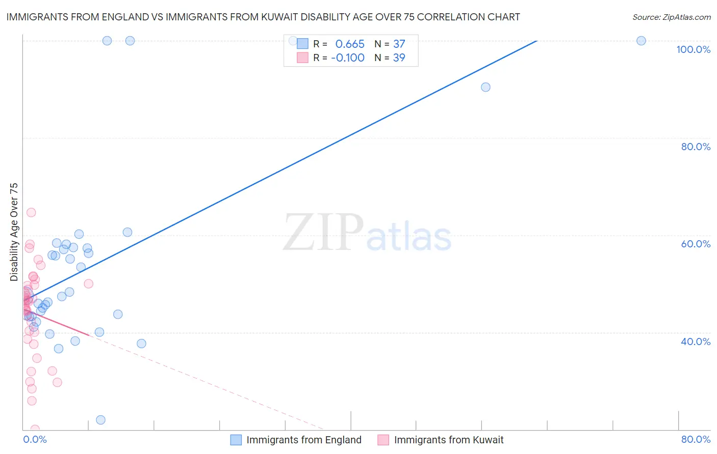 Immigrants from England vs Immigrants from Kuwait Disability Age Over 75