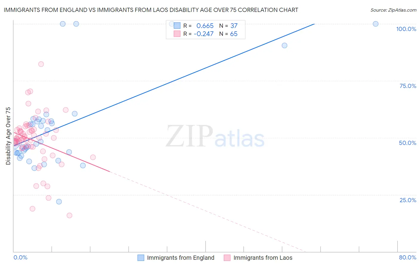 Immigrants from England vs Immigrants from Laos Disability Age Over 75