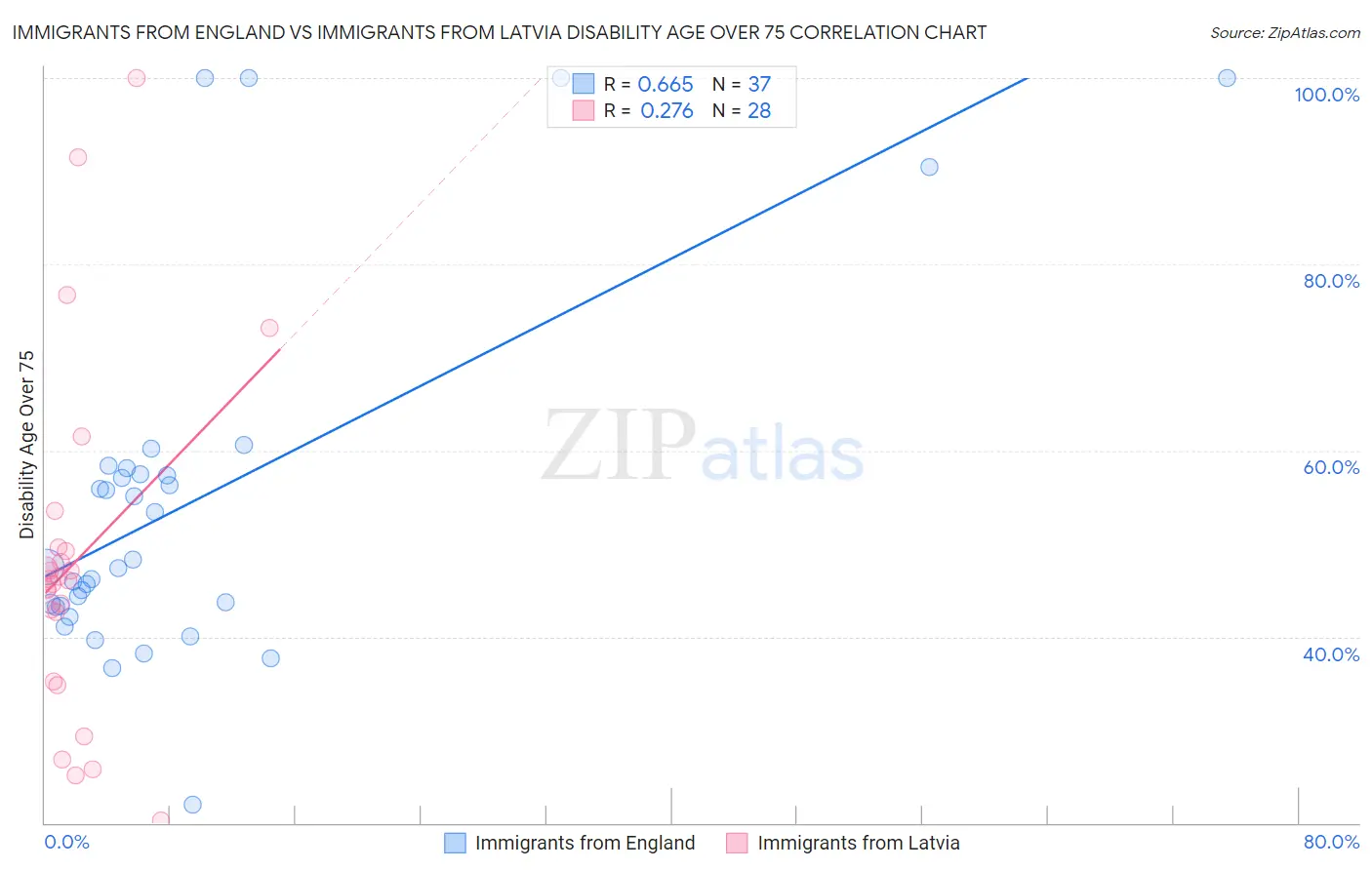 Immigrants from England vs Immigrants from Latvia Disability Age Over 75