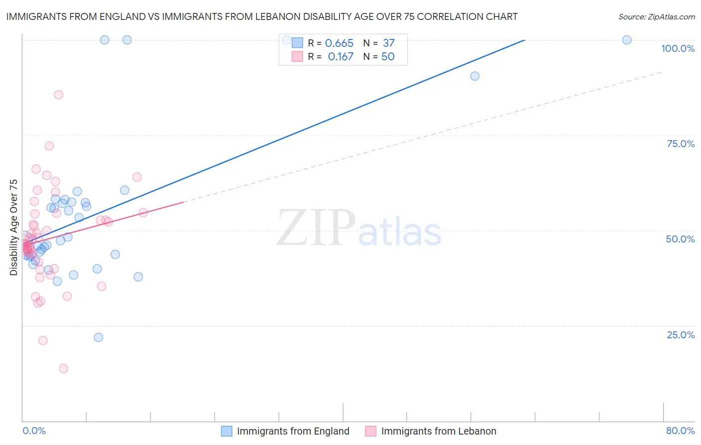 Immigrants from England vs Immigrants from Lebanon Disability Age Over 75