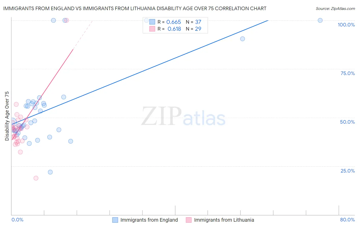 Immigrants from England vs Immigrants from Lithuania Disability Age Over 75