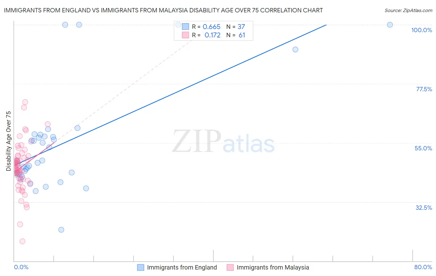 Immigrants from England vs Immigrants from Malaysia Disability Age Over 75