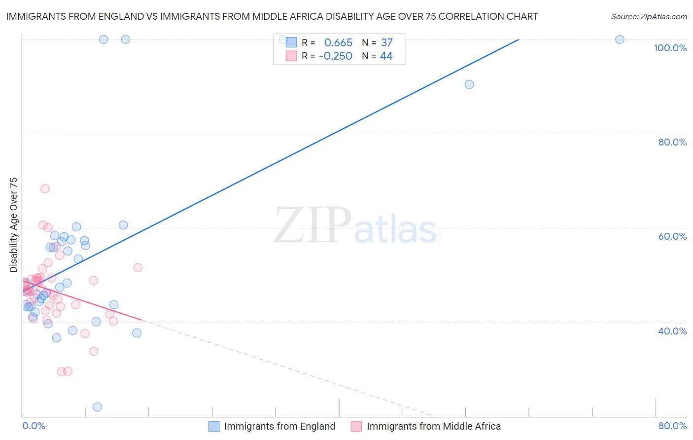 Immigrants from England vs Immigrants from Middle Africa Disability Age Over 75