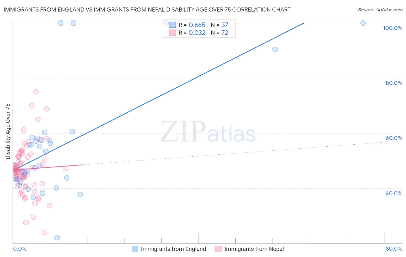 Immigrants from England vs Immigrants from Nepal Disability Age Over 75