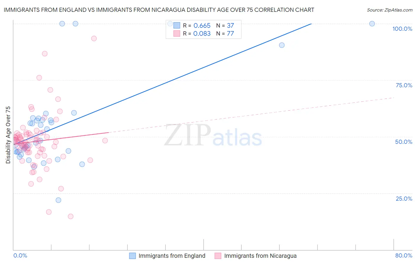 Immigrants from England vs Immigrants from Nicaragua Disability Age Over 75