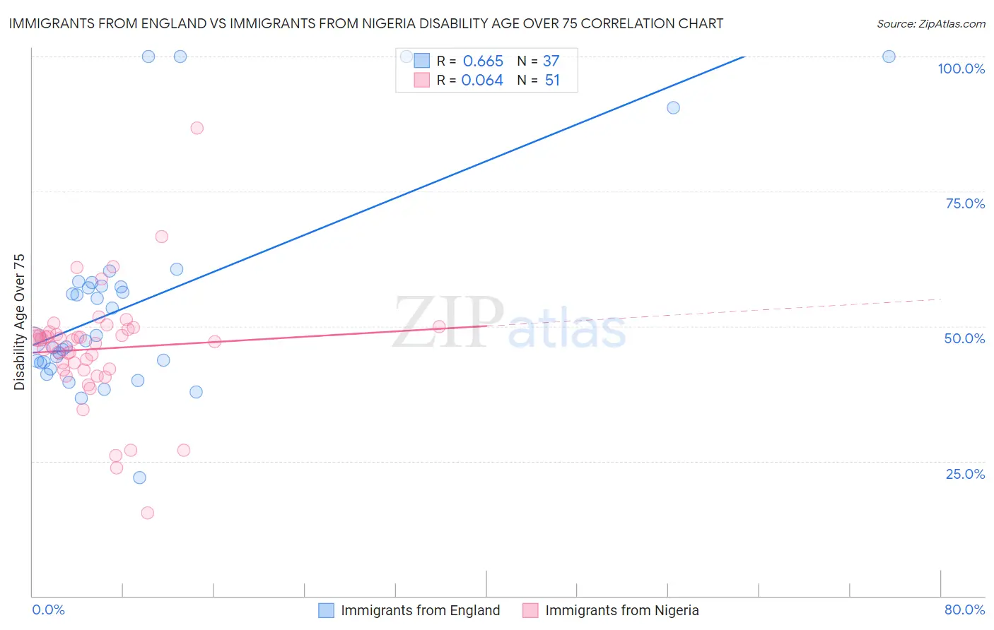 Immigrants from England vs Immigrants from Nigeria Disability Age Over 75