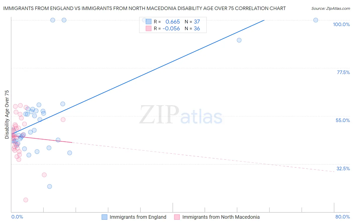 Immigrants from England vs Immigrants from North Macedonia Disability Age Over 75