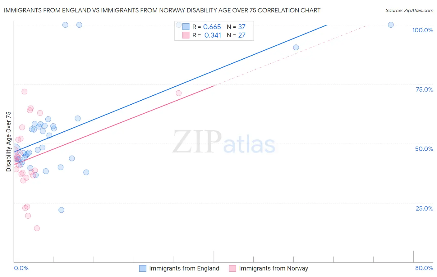 Immigrants from England vs Immigrants from Norway Disability Age Over 75