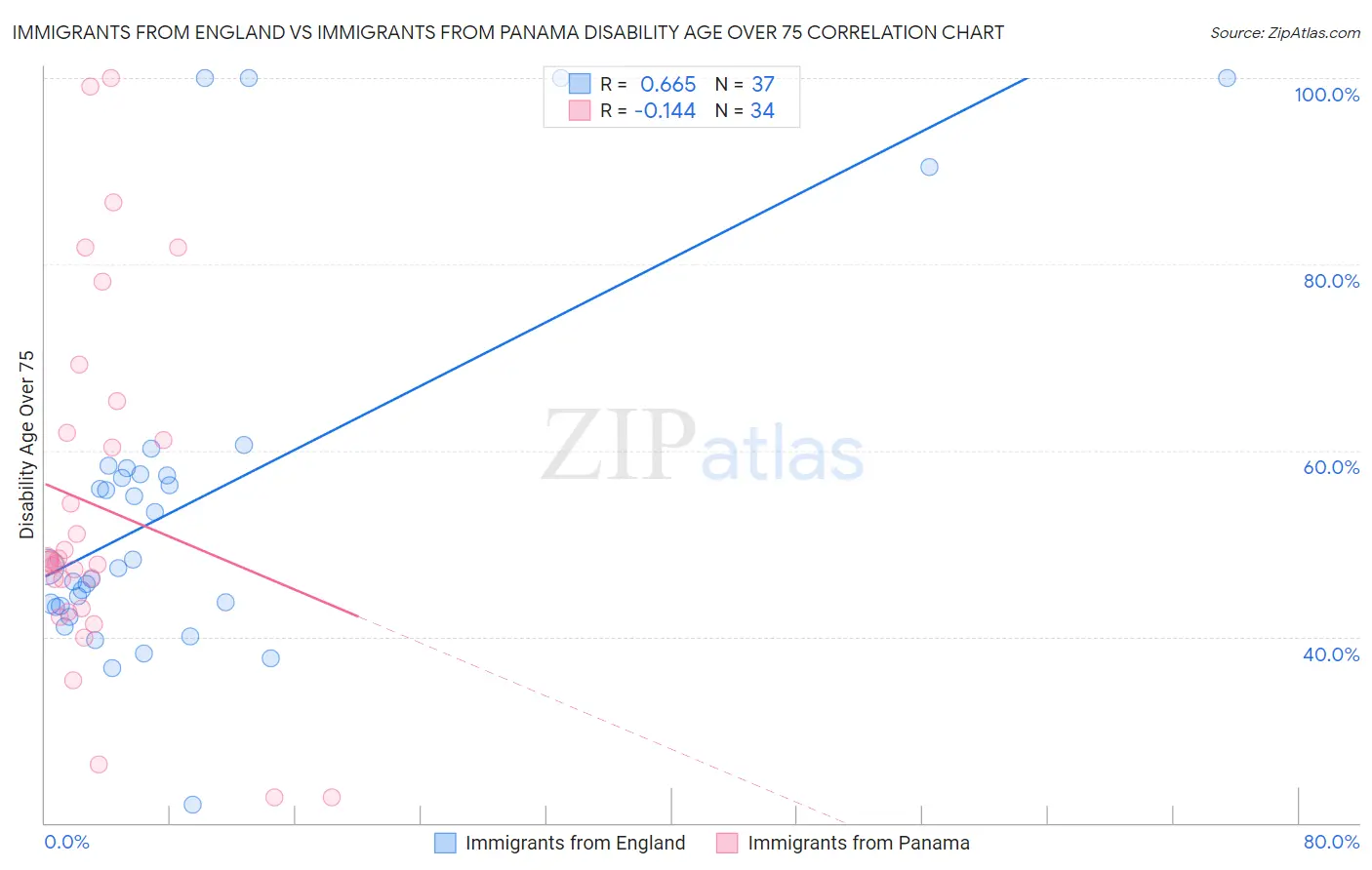 Immigrants from England vs Immigrants from Panama Disability Age Over 75