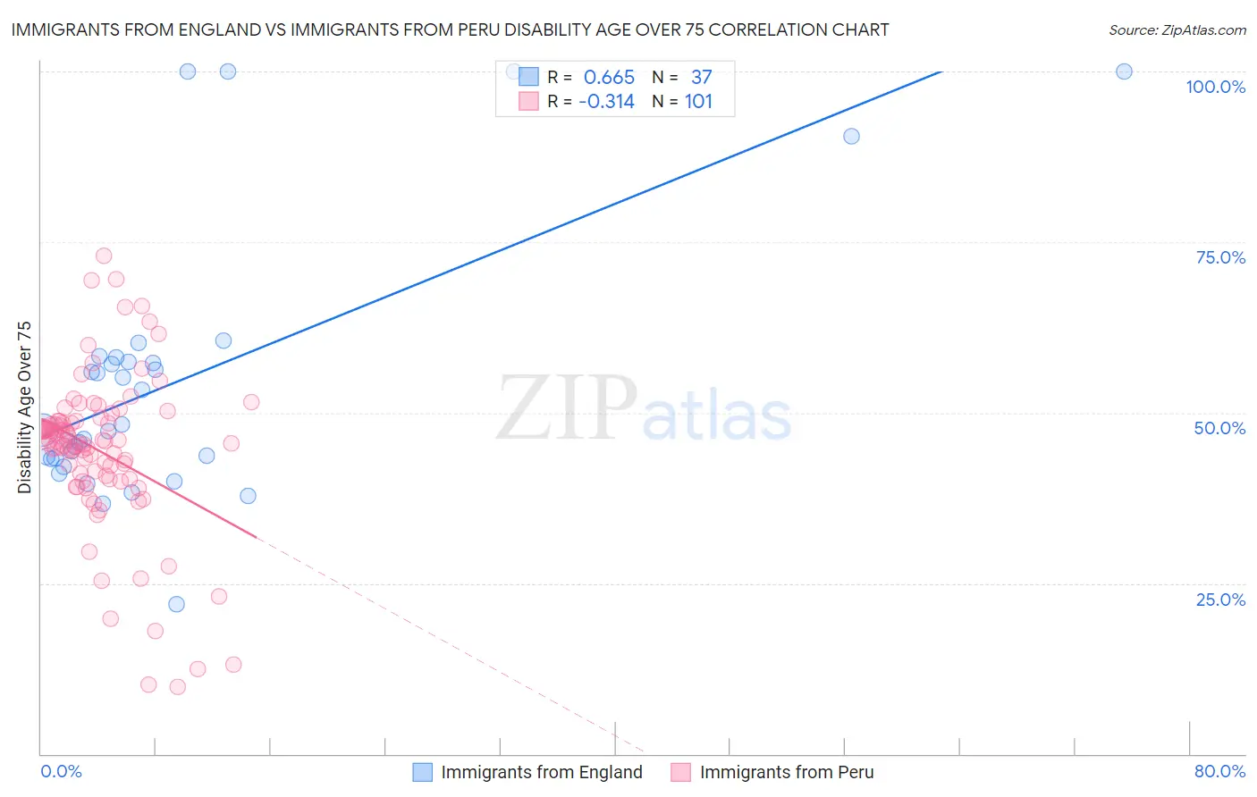 Immigrants from England vs Immigrants from Peru Disability Age Over 75
