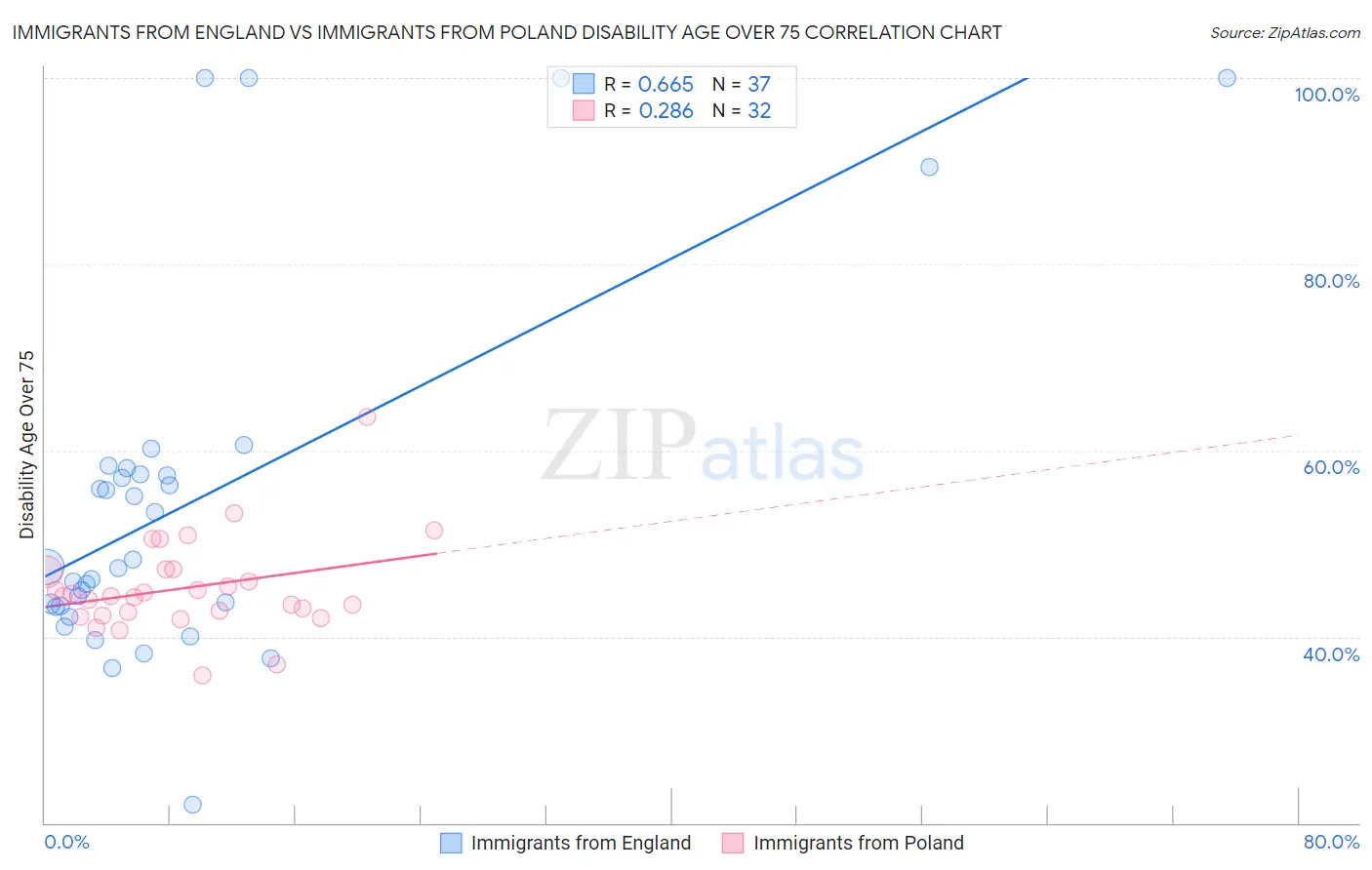 Immigrants from England vs Immigrants from Poland Disability Age Over 75